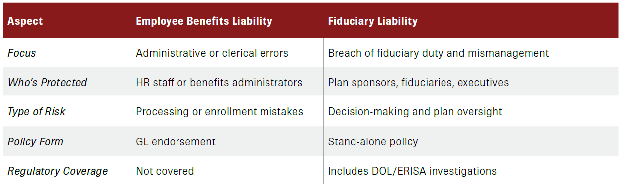 Focus - Administrative or clerical errors - Breach of fiduciary duty and mismanagement - - Who’s Protected - HR staff or benefits administrators - Plan sponsors, fiduciaries, executives - - Type of Risk - Processing or enrollment mistakes - Decision-making and plan oversight - - Policy Form - GL endorsement - Stand-alone policy - - Regulatory Coverage - Not covered - Includes DOL/ERISA investigations